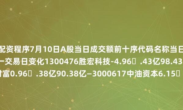 股票配资程序7月10日A股当日成交额前十序代码名称当日涨跌幅当日成交额成交额较上一交易日变化1300476胜宏科技-4.96�.43亿98.43亿↑72300059东方财富0.96�.38亿90.38亿—3000617中油资本6.15�.04亿88.04亿—4600111北方稀土10.02x.43亿78.43亿新进5300468四方精创-8.46q.93亿71.93亿新进6300502新易盛-1.
